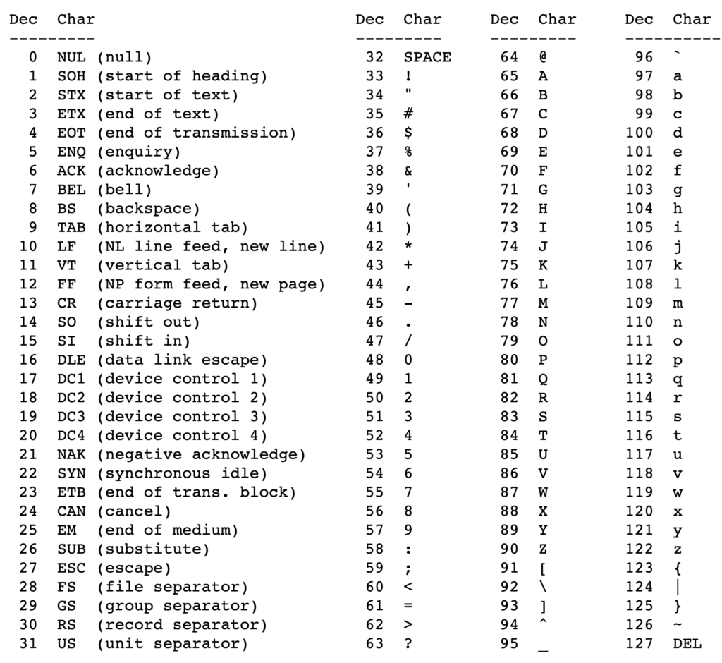 Java Program To Find ASCII Value Of A Character Naveen Automationlabs